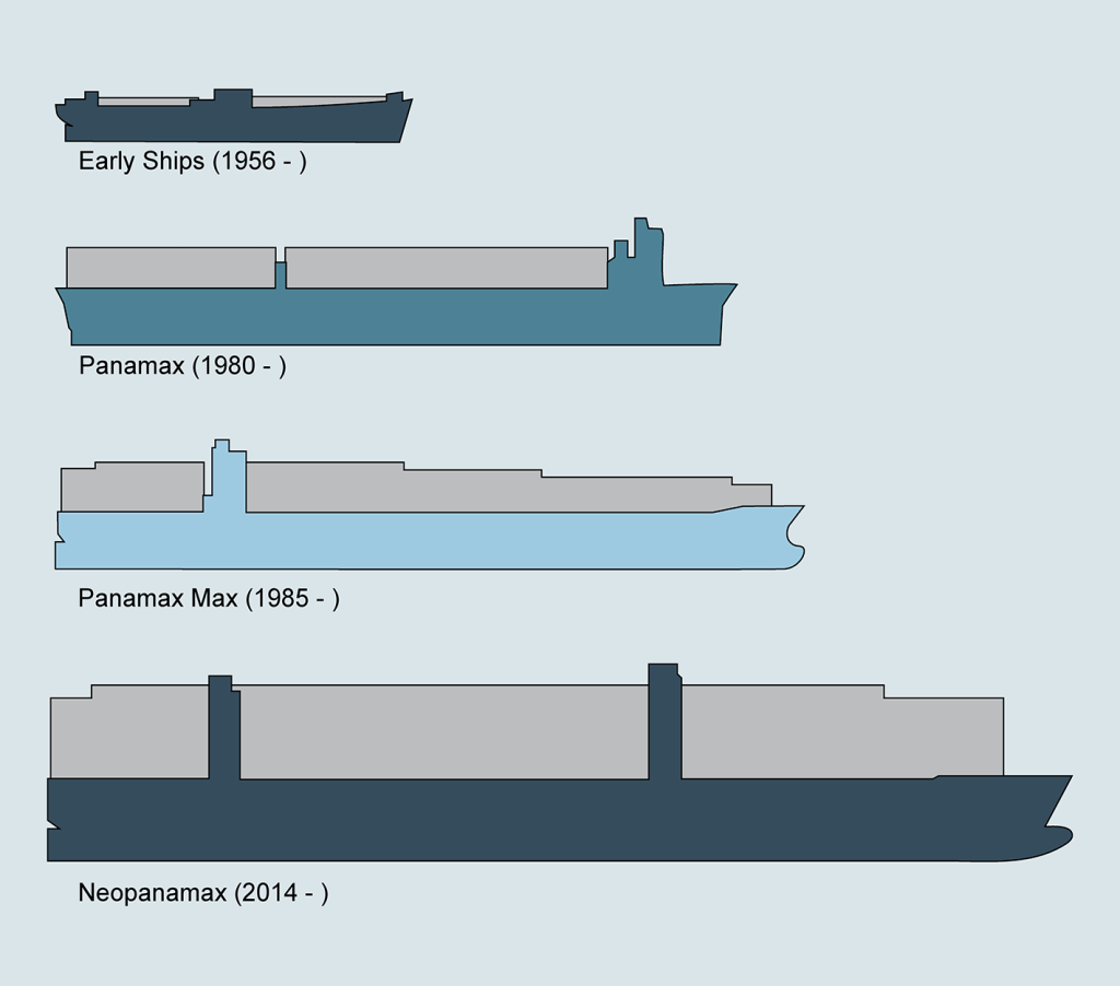 A graphic showing the different ship sizes that pass through the Panama Canal